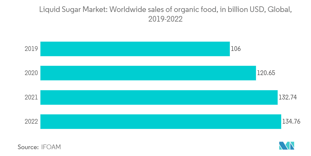 Liquid Sugar Market: Worldwide sales of organic food, in billion USD, Global, 2019-2022