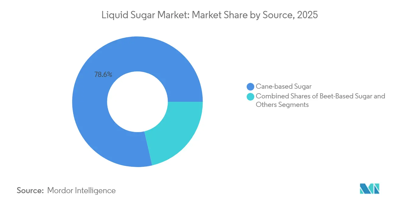 Liquid Sugar Market: Market Share by Source, 2025