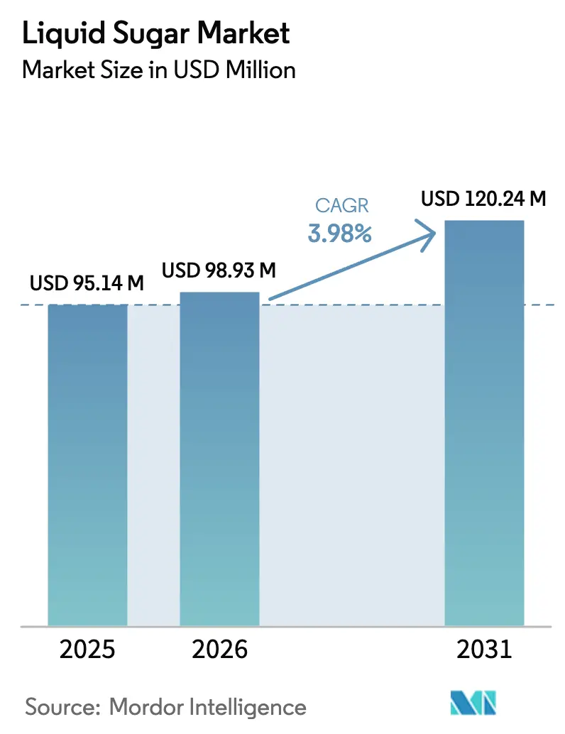 Liquid Sugar Market (2025 - 2030)