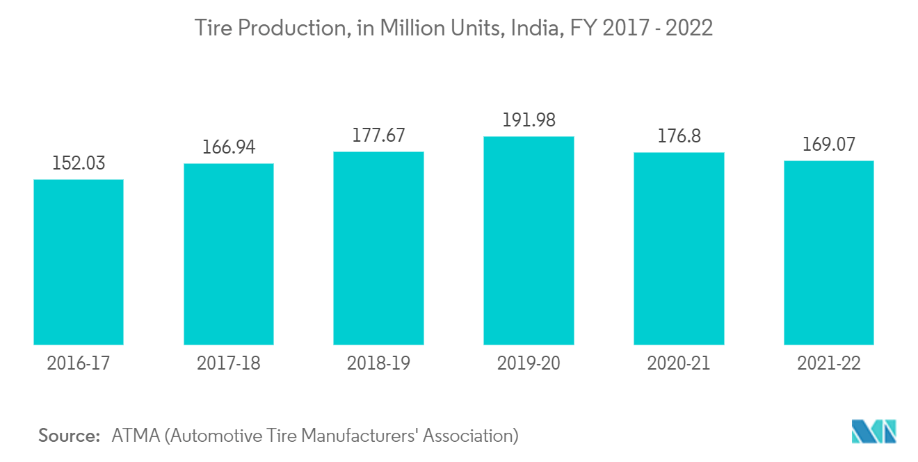 液状合成ゴム市場タイヤ生産量（百万本）、インド、2017～2022年度
