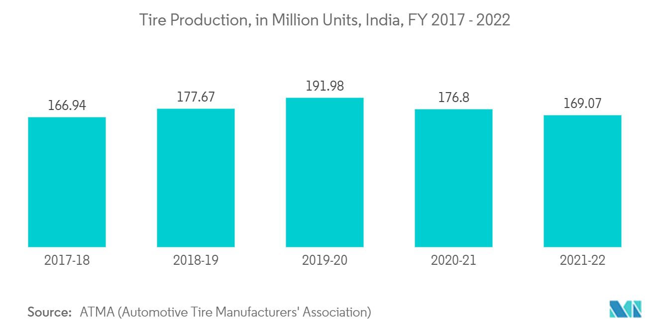 Liquid Synthetic Rubber Market: Tire Production, in Million Units, India, FY 2017 - 2022