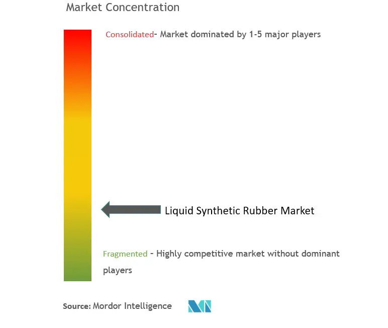 Marktkonzentration für flüssigen Synthesekautschuk