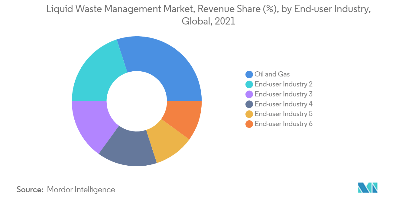Liquid Waste Management Market, Revenue Share (%), By End-user Industry, Global, 2021