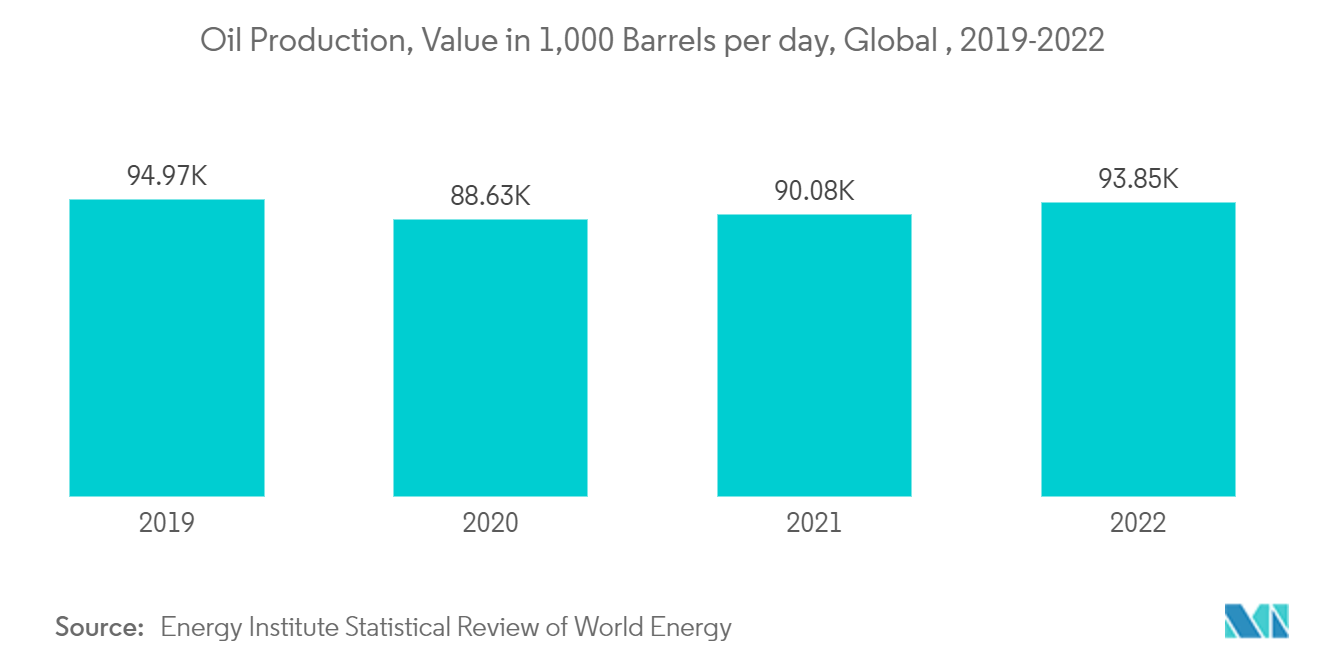 Liquid Waste Management Market:  Oil Production, Value in 1,000 Barrels per day, Global , 2019-2022