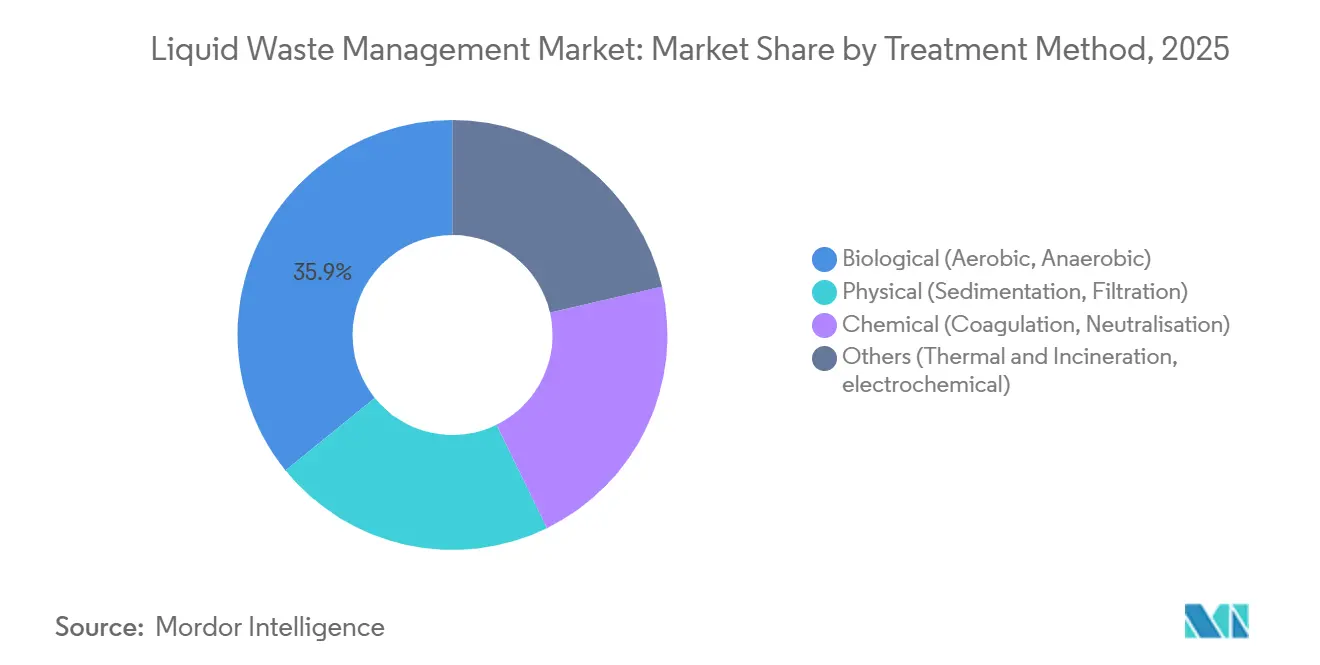Liquid Waste Management Market: Market Share by Treatment Method