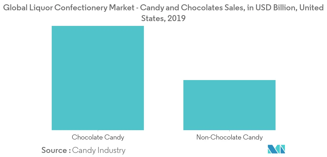 Candy and Chocolates sales, United States, 20191