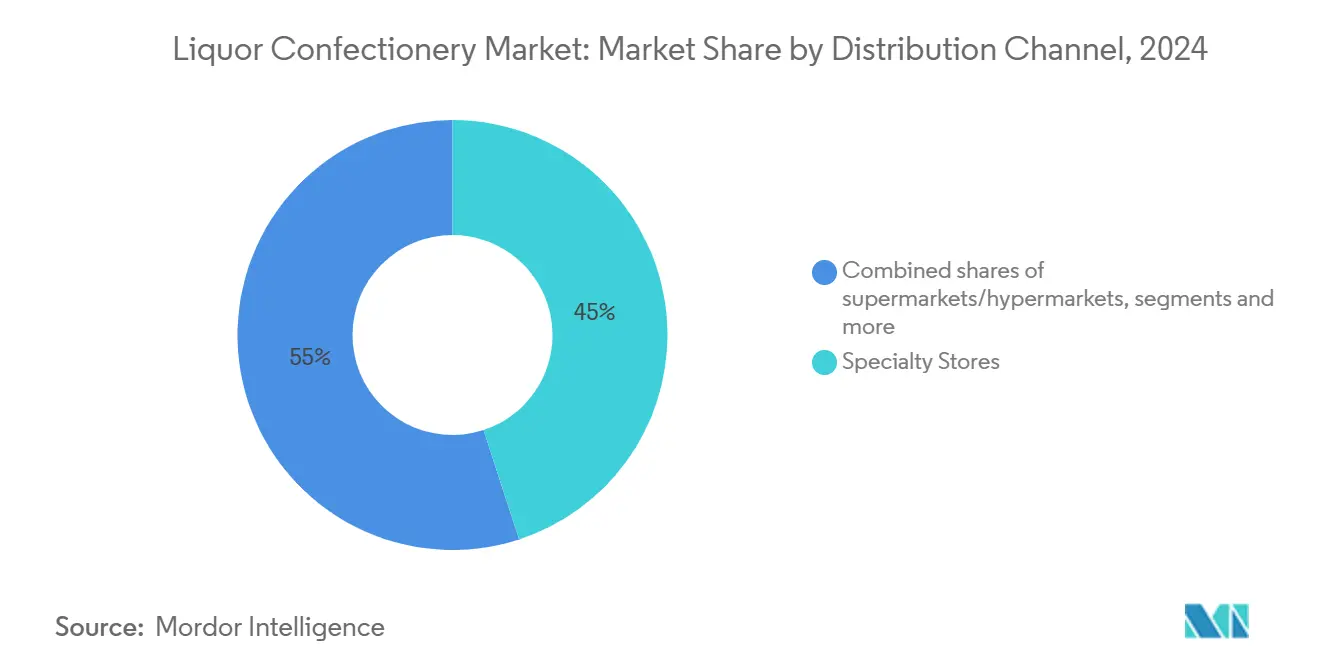 Liquor Confectionery Market: Market Share by Distribution Channel