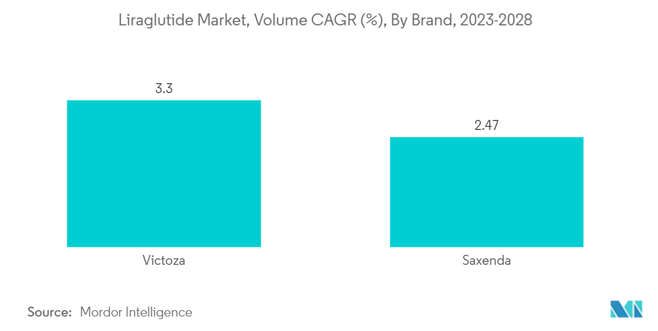 Liraglutide Market, Volume CAGR (%), By Brand, 2023-2028