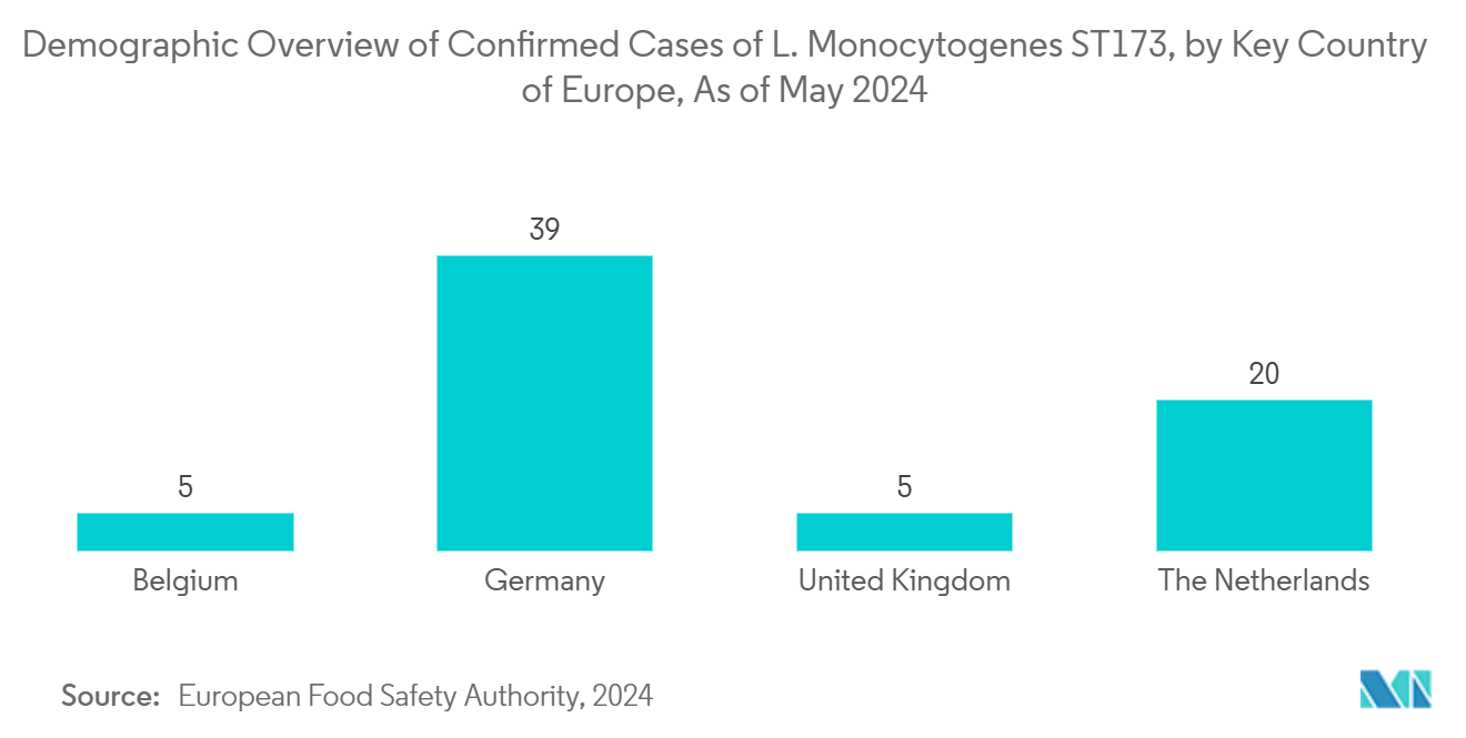 Listeria Monocytogenes Infection Treatment Market: Demographic Overview of Confirmed Cases of L. Monocytogenes ST173, by Key Country of Europe, As of May 2024