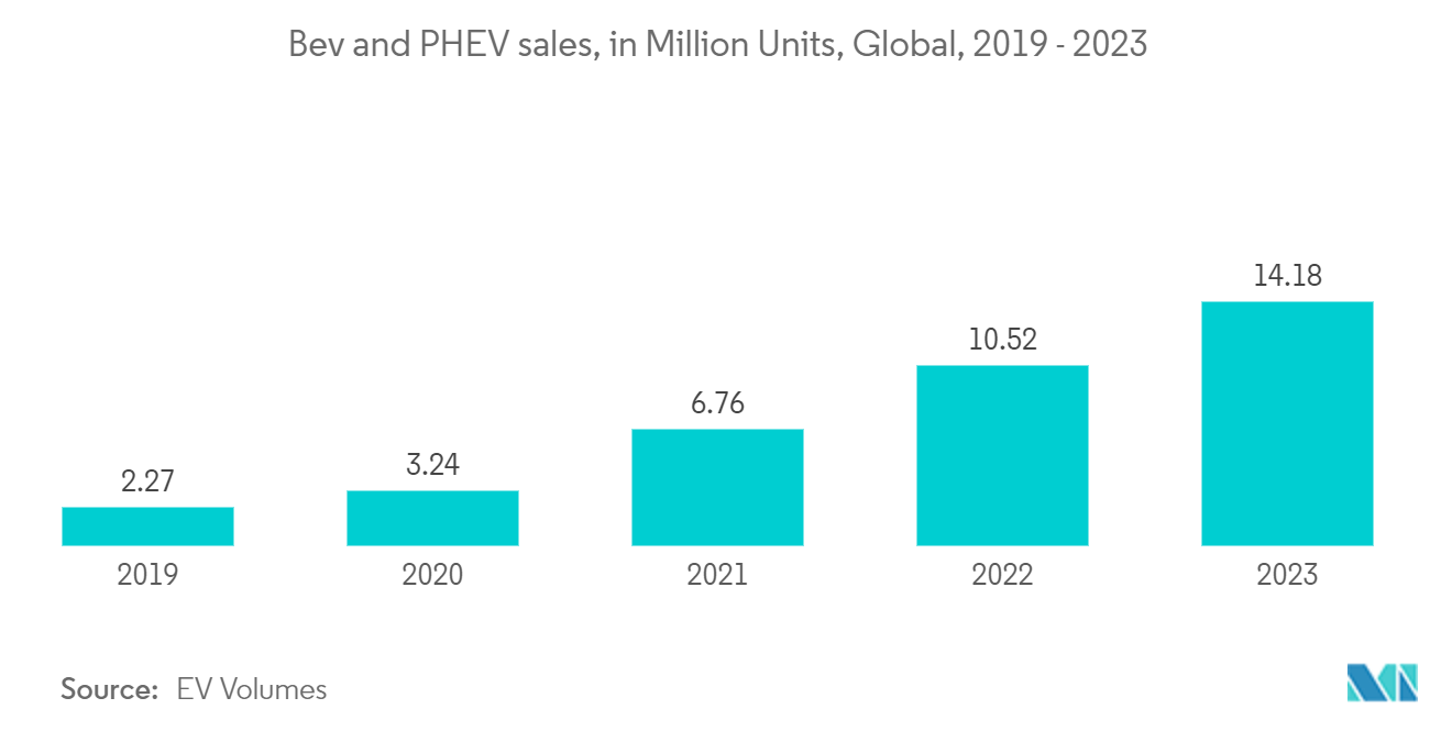 Mercado de carbonato de litio ventas de Bev y PHEV, en millones de unidades, global, 2019 - 2023