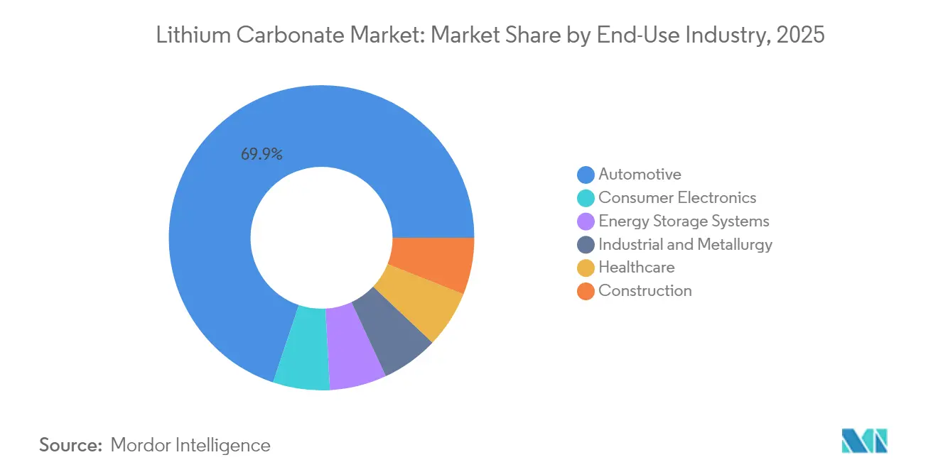 Lithium Carbonate Market: Market Share by End-Use Industry, 2025