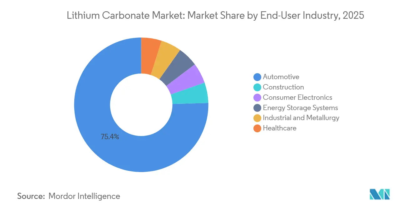 Lithium Carbonate Market: Market Share by End-User Industry