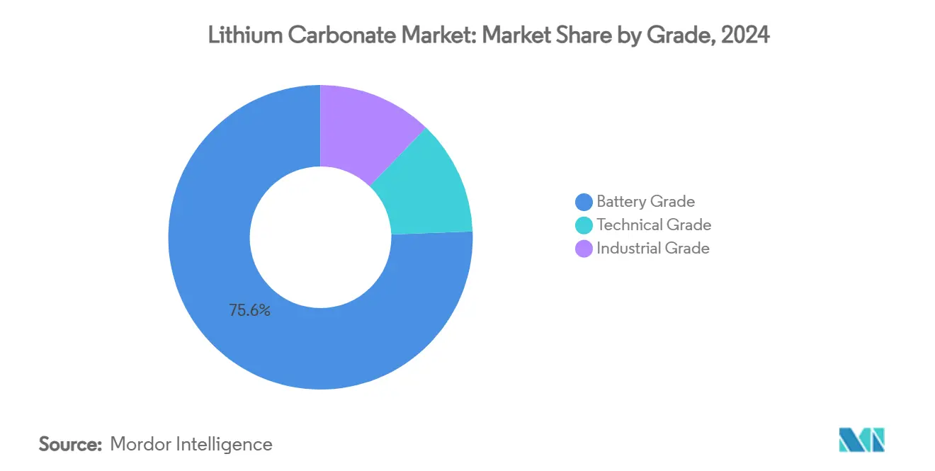 Lithium Carbonate Market: Market Share by Grade