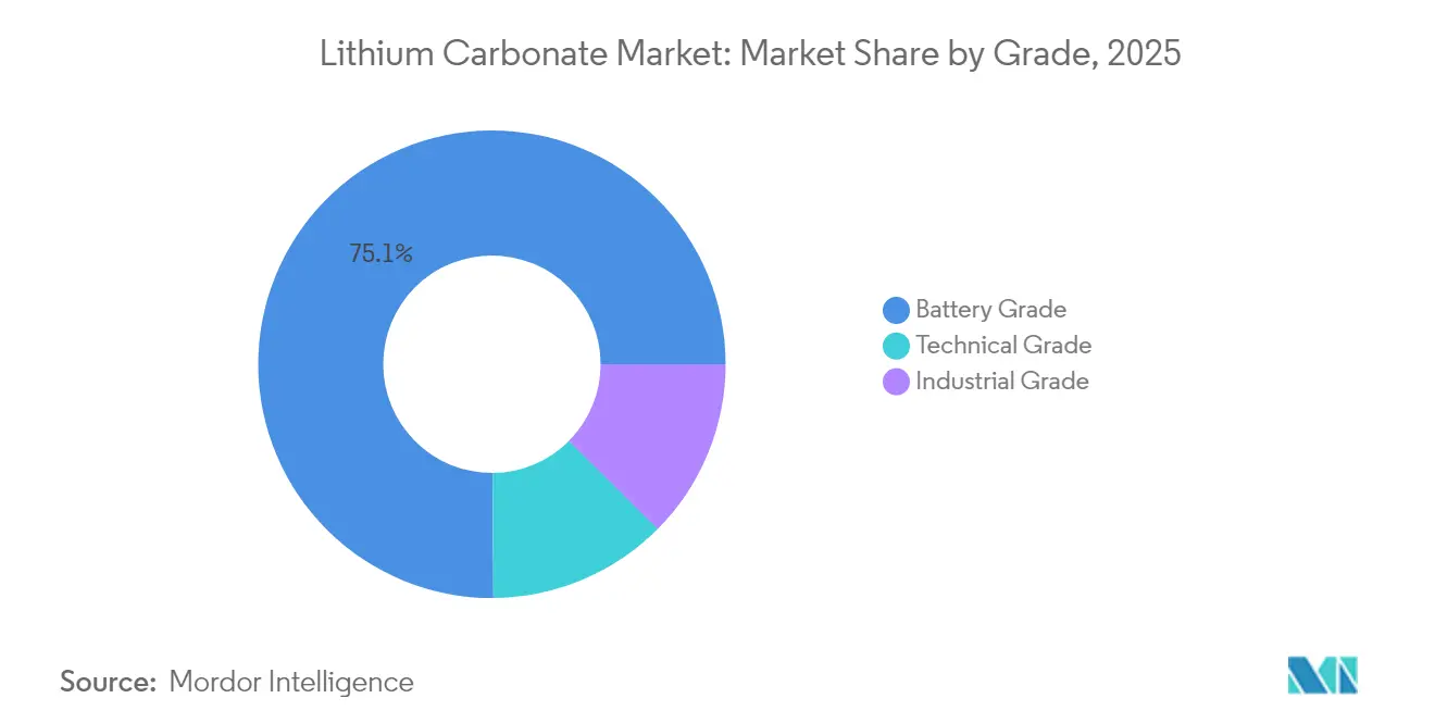 Lithium Carbonate Market: Market Share by Grade, 2025