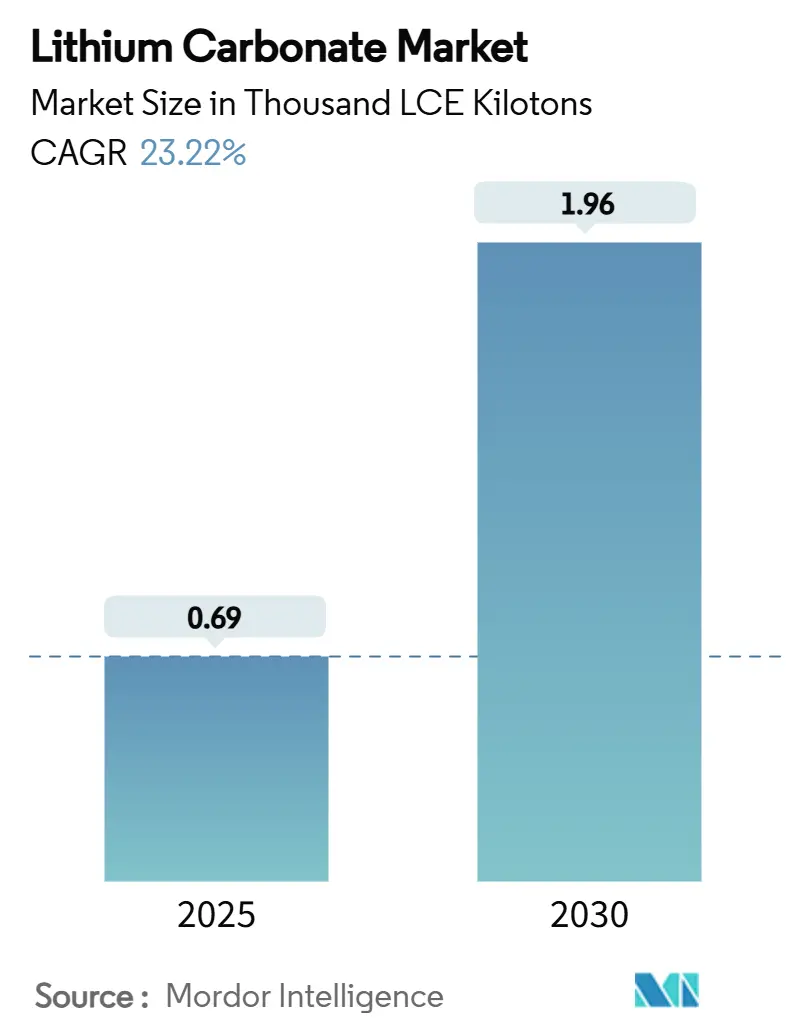 Lithium Carbonate Market Summary