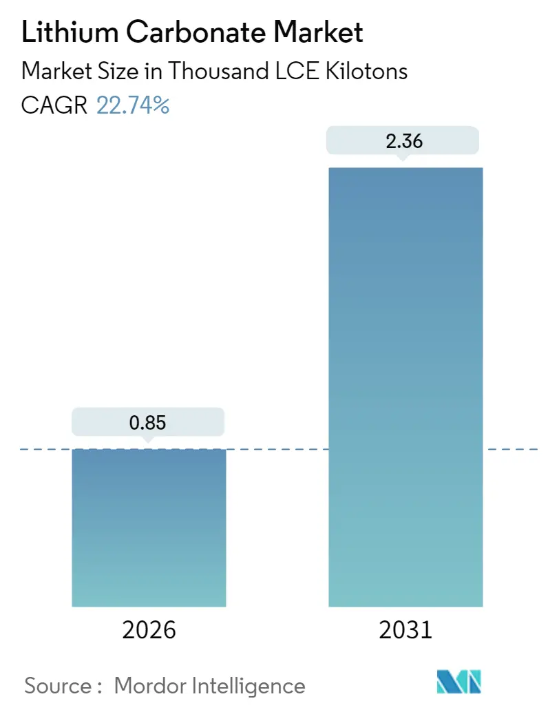 Lithium Carbonate Market Summary