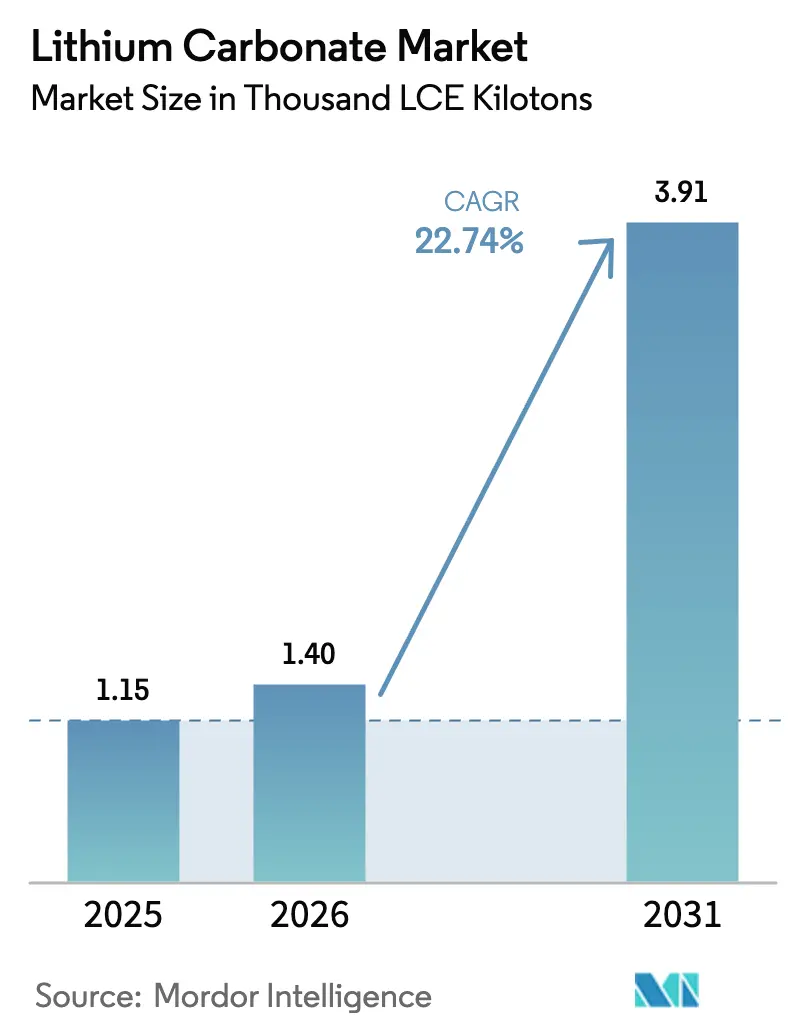Mercato del carbonato di litio (2026-2031)