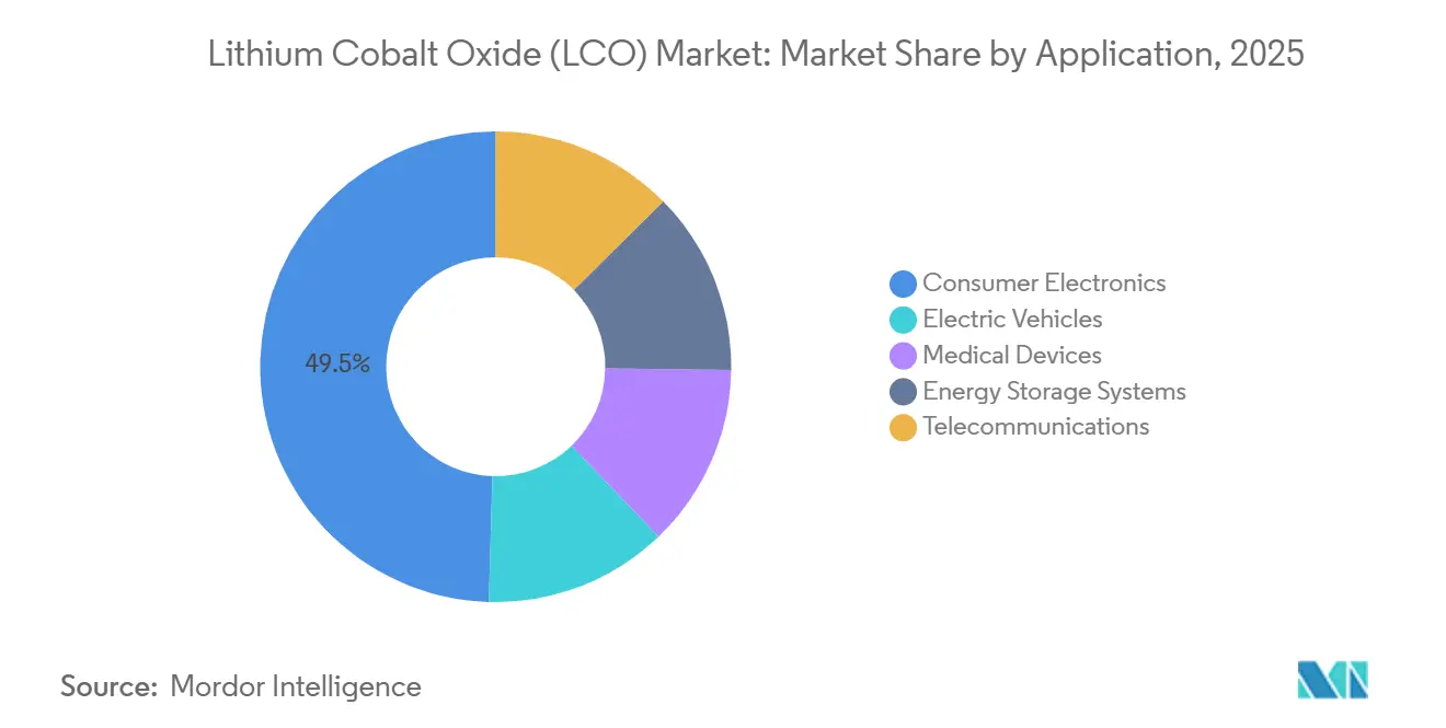 Lithium Cobalt Oxide (LCO) Market Share by Application, 2025