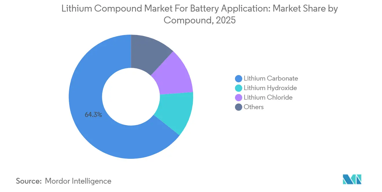 Lithium Compound For Battery Application Market Share by Compound, 2025