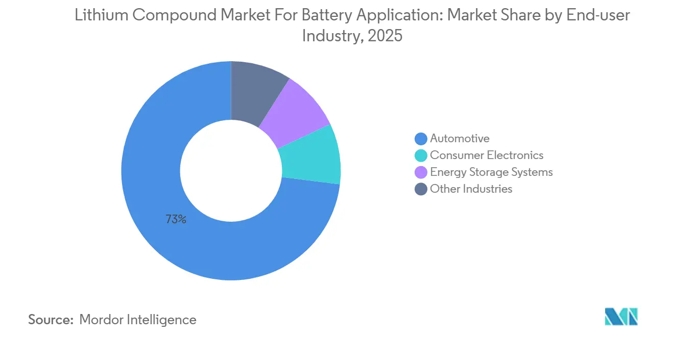 Lithium Compound For Battery Application Market Share by End-user Industry, 2025