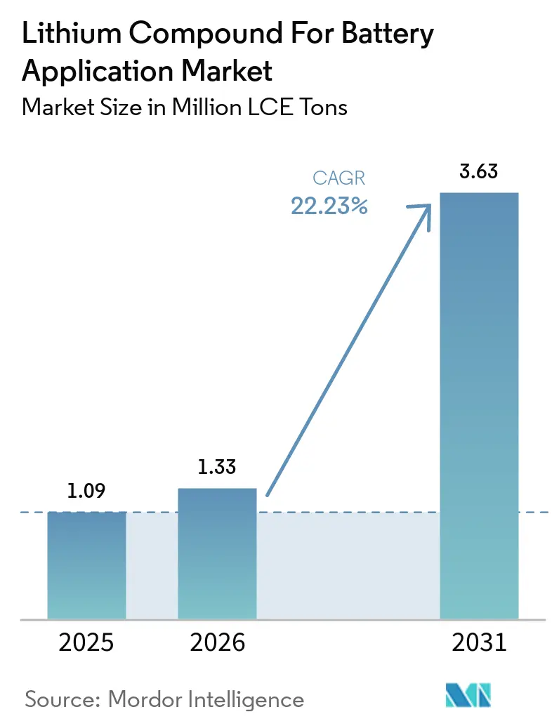 Lithium Compound For Battery Application Market Size