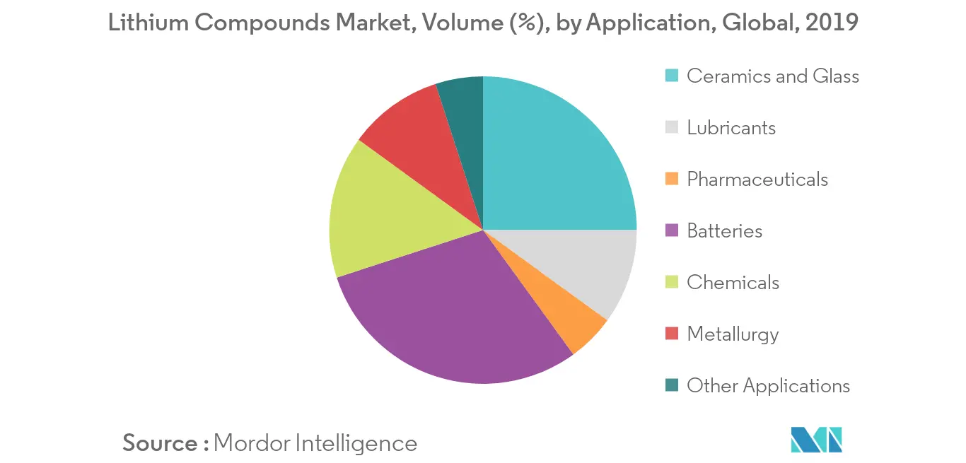 Lithium Compounds Market Trends