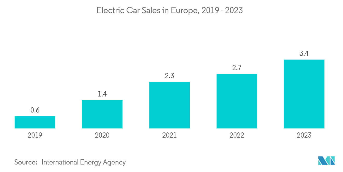 Lithium Hydroxide Market: Electric Car Sales in Europe, 2019 - 2023