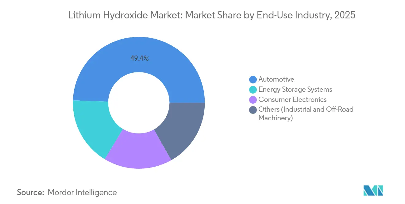 Lithium Hydroxide Market: Market Share by End-Use Industry, 2025