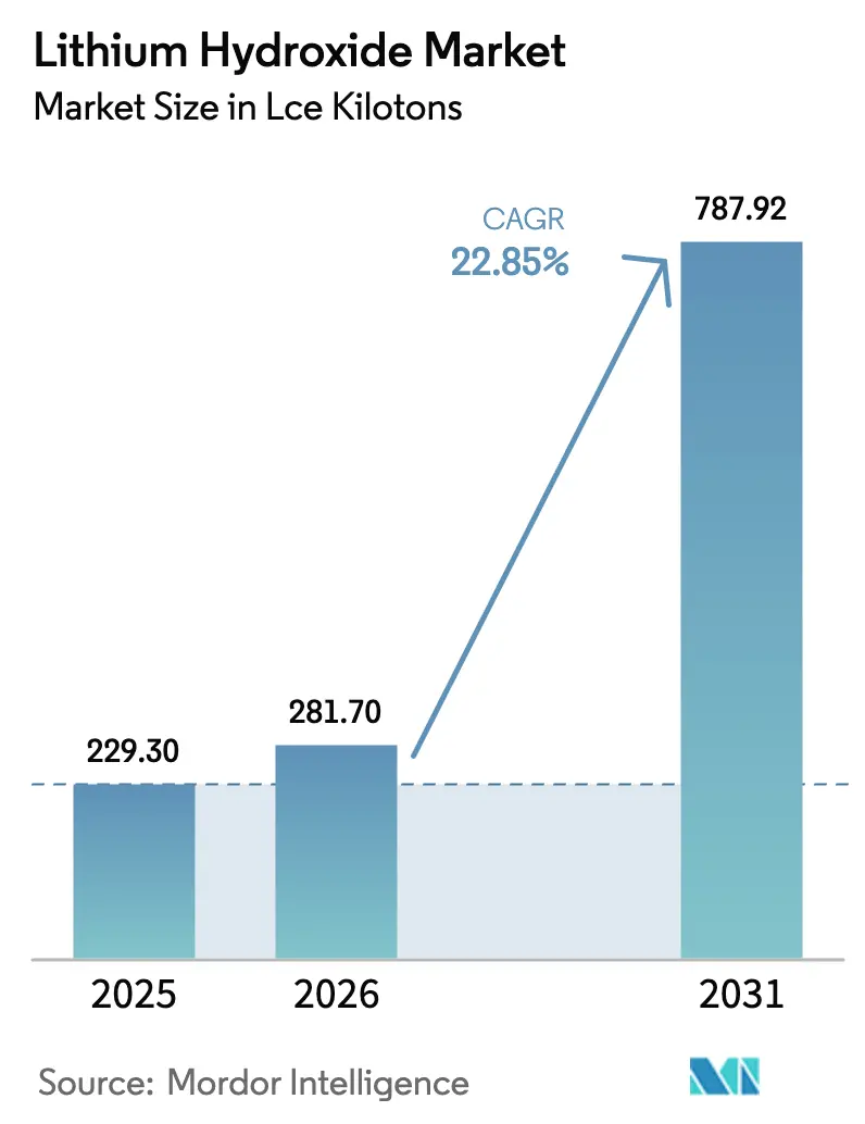 Lithium Hydroxide Market Summary