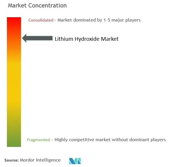 Lithium Hydroxide Market Concentration