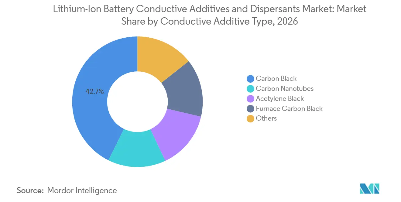 Lithium-Ion Battery Conductive Additives and Dispersants Market Share by Conductive Additive Type, 2026