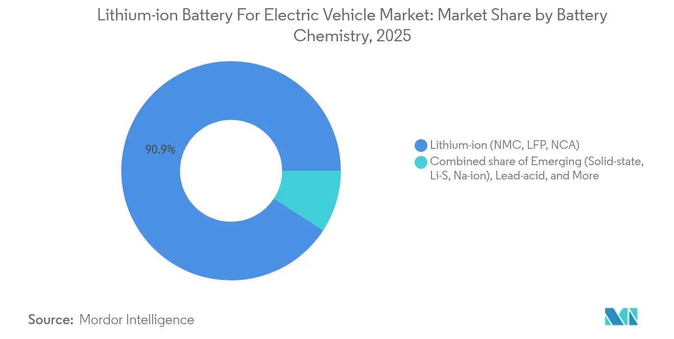 Lithium-ion Battery For Electric Vehicle Market Share by Battery Chemistry, 2025