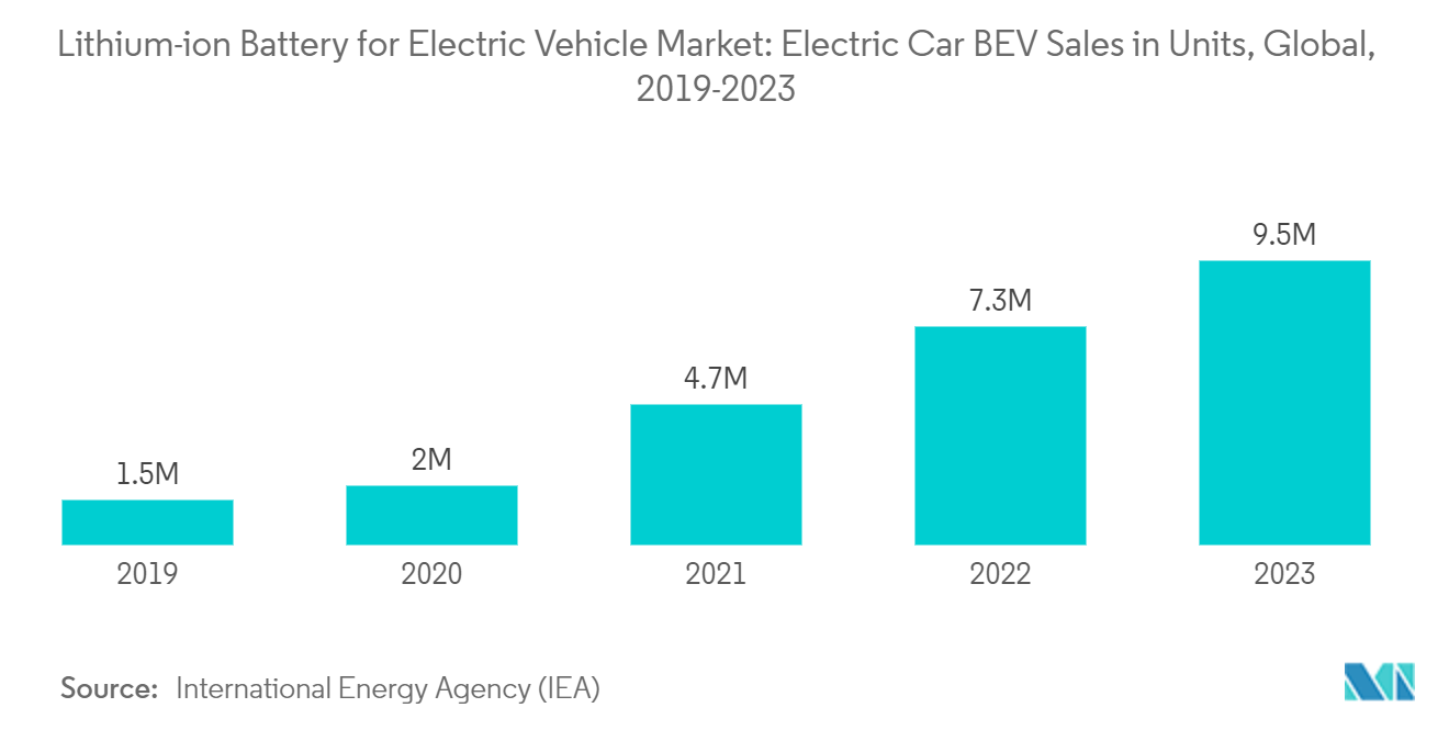 Lithium-ion Battery For Electric Vehicle Market: Lithium-ion Battery for Electric Vehicle Market: Electric Car BEV Sales in Units, Global, 2019-2023