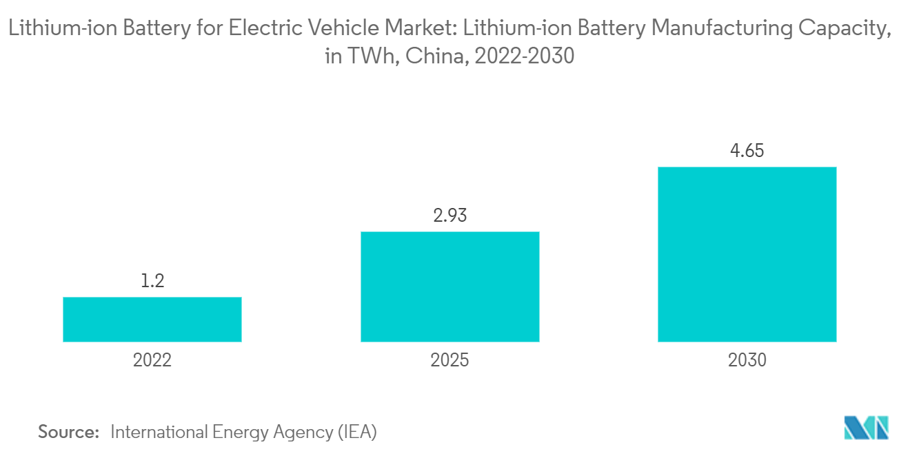 Lithium-ion Battery For Electric Vehicle Market: Lithium-ion Battery for Electric Vehicle Market: Lithium-ion Battery Manufacturing Capacity, in TWh, China, 2022-2030