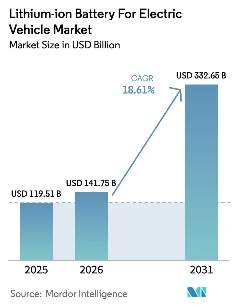 Lithium-ion Battery For Electric Vehicle Market (2025 - 2030)