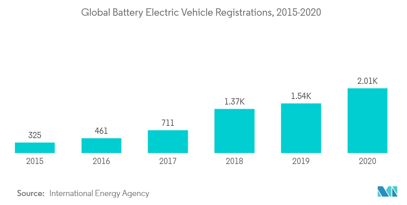 Lithium-ion Battery Market - Global Battery Electric Vehicle Registrations, 2015-2020