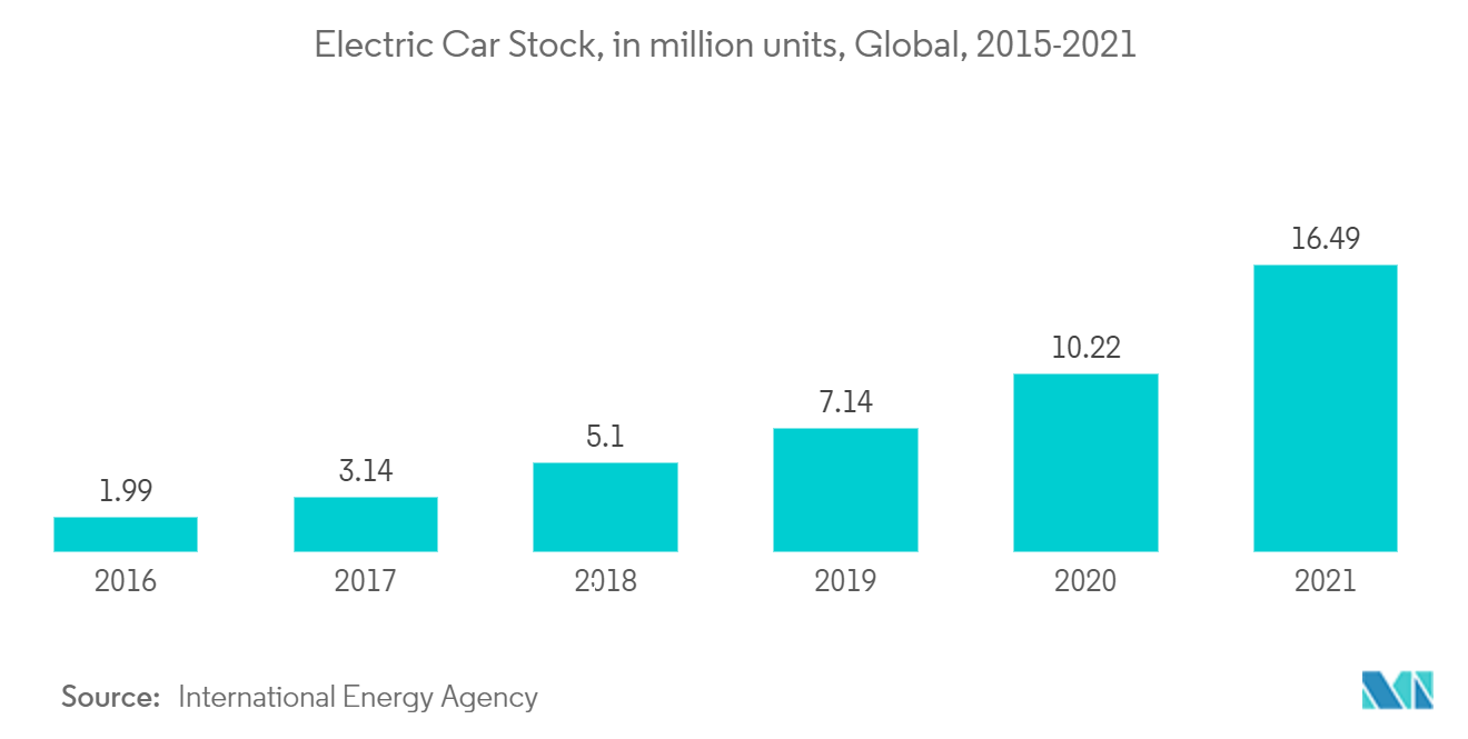 Thị trường pin Lithium-Ion Cổ phiếu xe điện, tính bằng triệu chiếc, Toàn cầu, 2015-2021