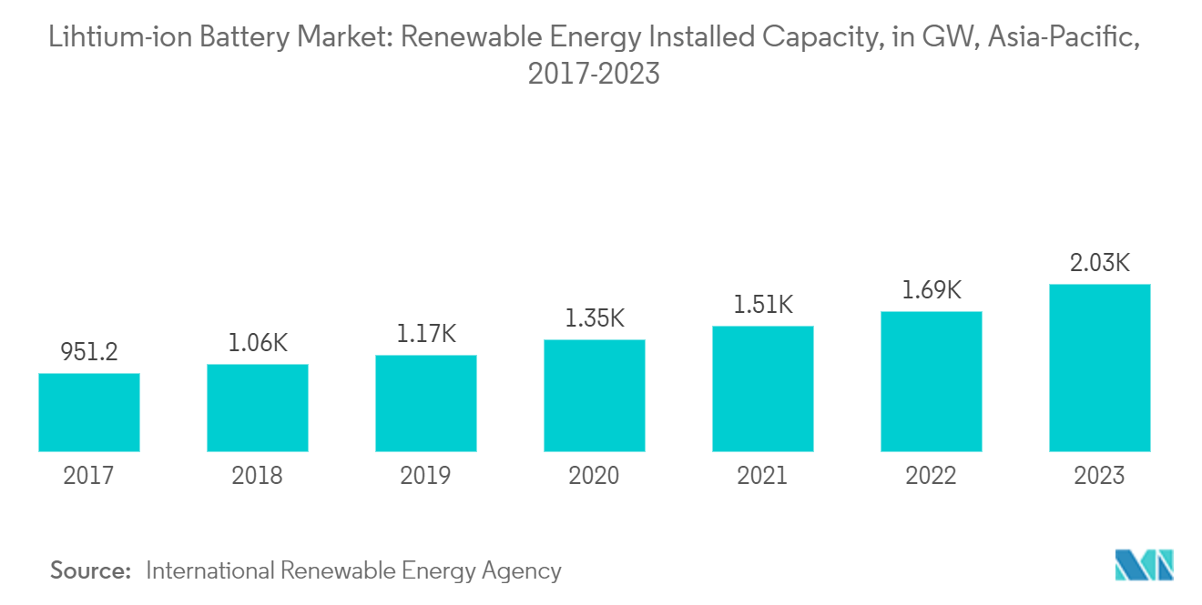 Lihtium-ion Battery Market: Renewable Energy Installed Capacity, in GW, Asia-Pacific, 2017-2023