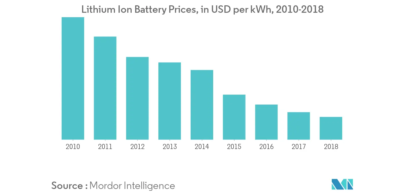 Lithium Ion Battery Recycling Market : Lithium Ion Battery Prices, in USD per kWh, 2010-2018
