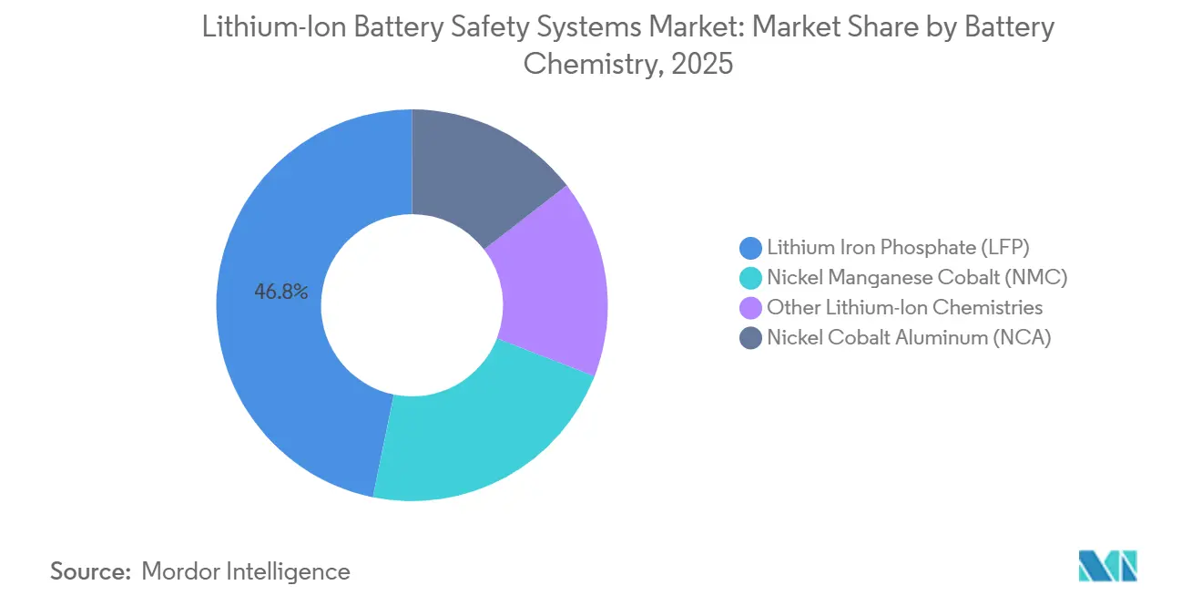 Lithium-Ion Battery Safety Systems Market Share by Battery Chemistry, 2025