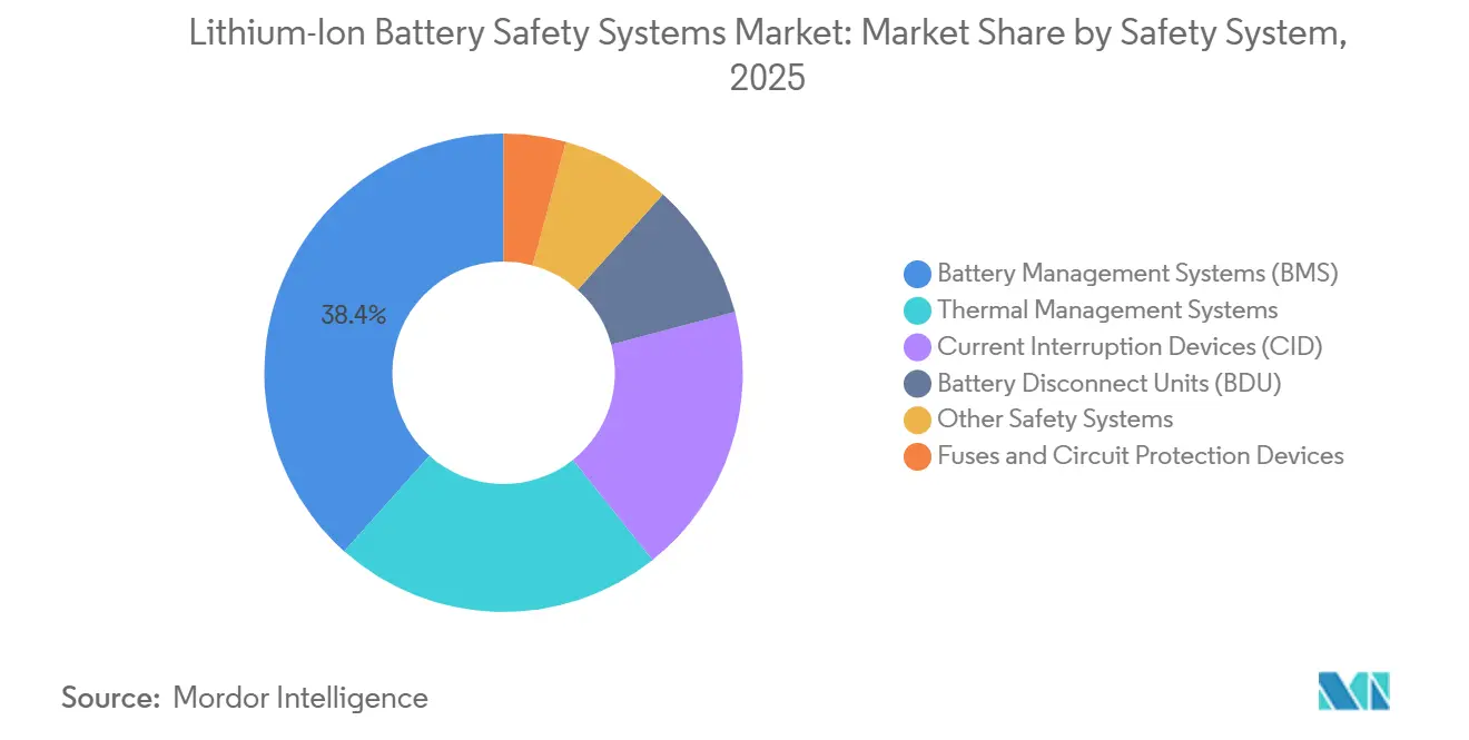 Lithium-Ion Battery Safety Systems Market Share by Safety System, 2025