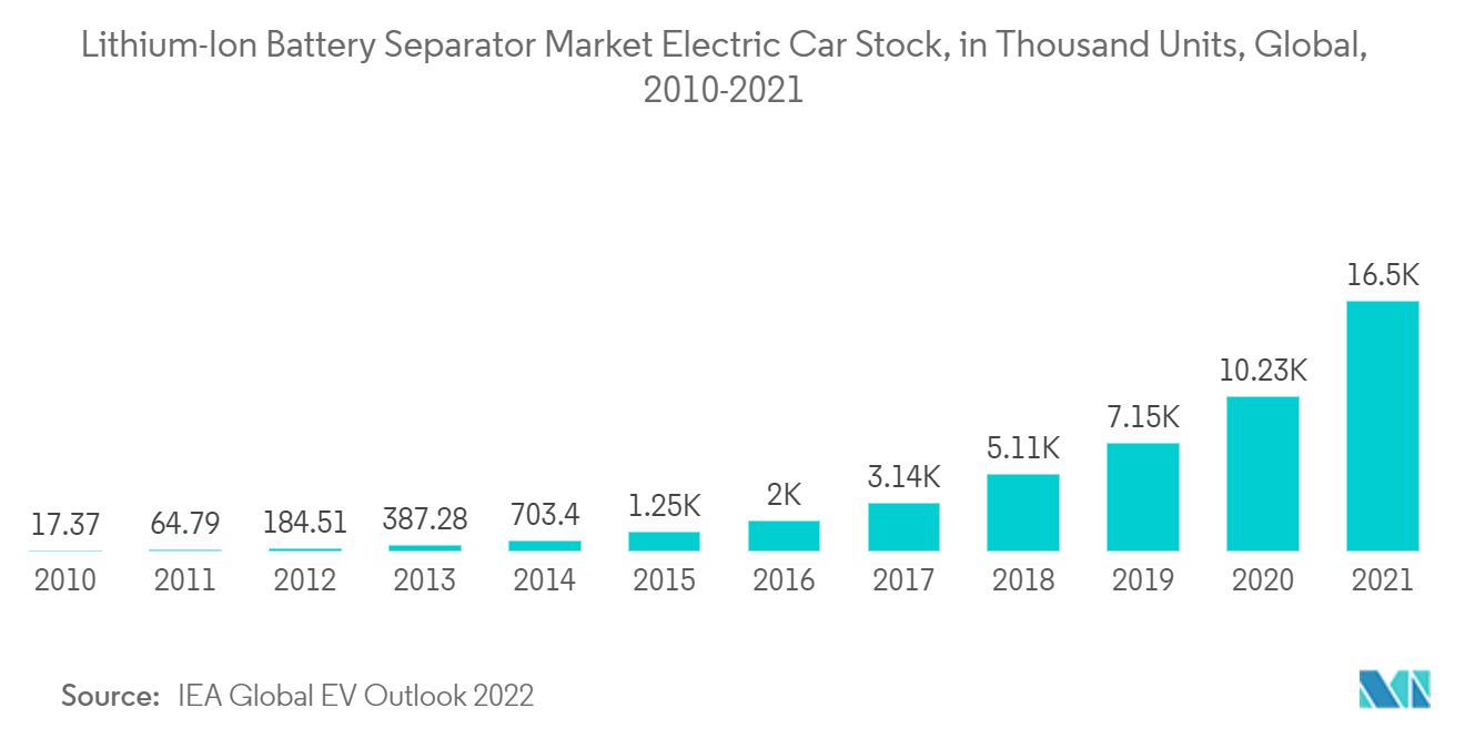 Estoque de carros elétricos do mercado de separadores de baterias de lítio-lon, em mil unidades, global, 2010-2021