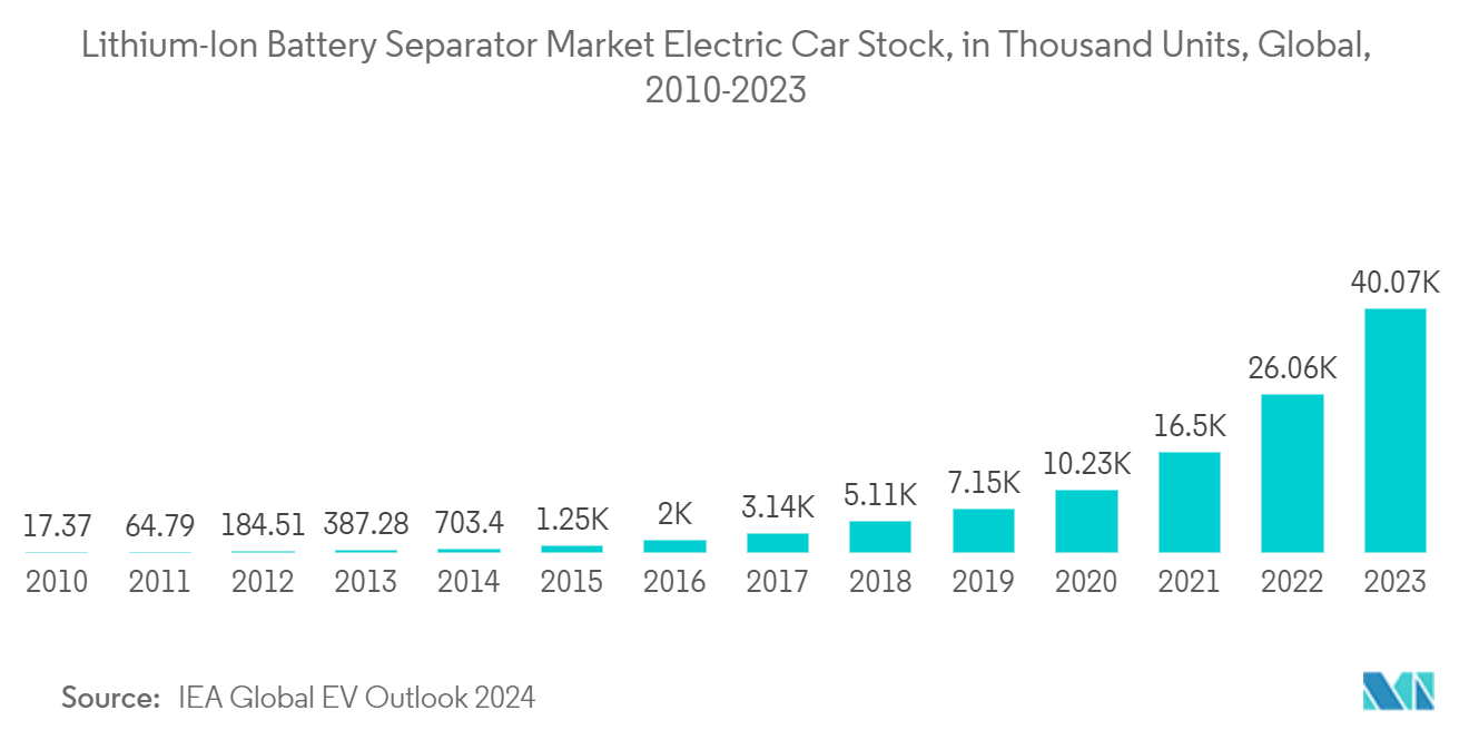 Lithium-Ion Battery Separator Market Electric Car Stock, in Thousand Units, Global, 2010-2023