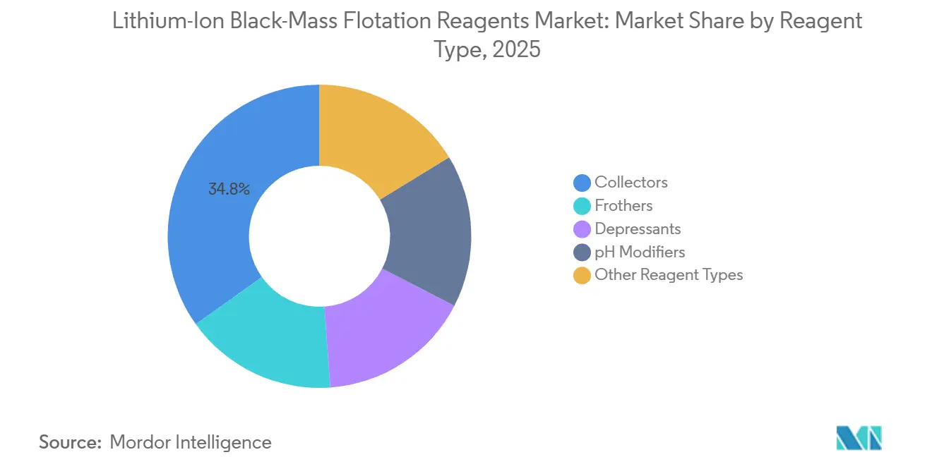 Lithium-Ion Black-Mass Flotation Reagents Market Share by Reagent Type, 2025