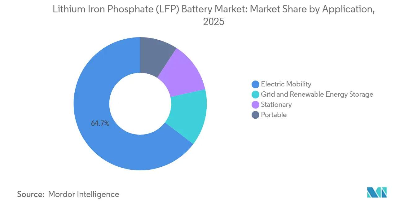 Marktanteil für Lithium-Eisenphosphat (LFP)-Batterien nach Anwendung, 2025