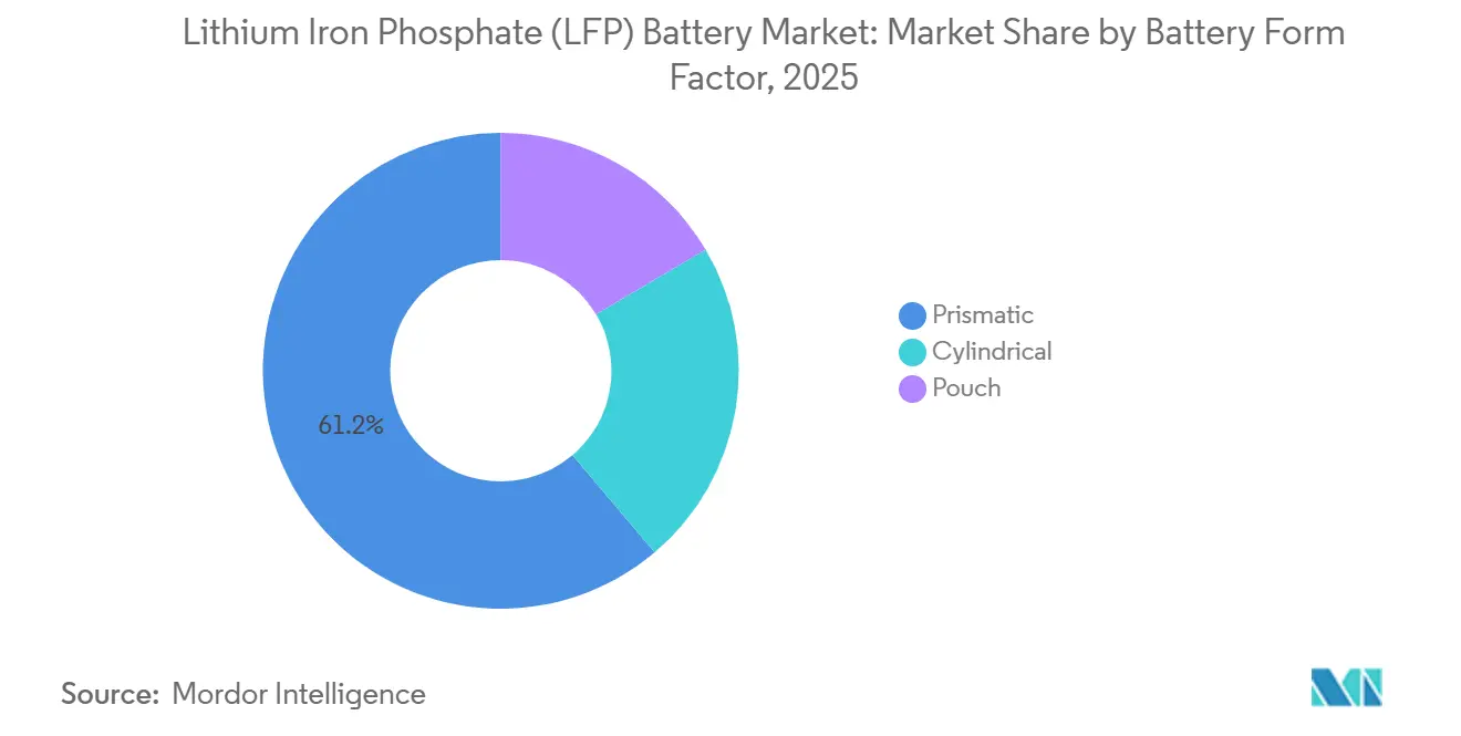 Marktanteil für Lithium-Eisenphosphat (LFP)-Batterien nach Batterieformfaktor, 2025