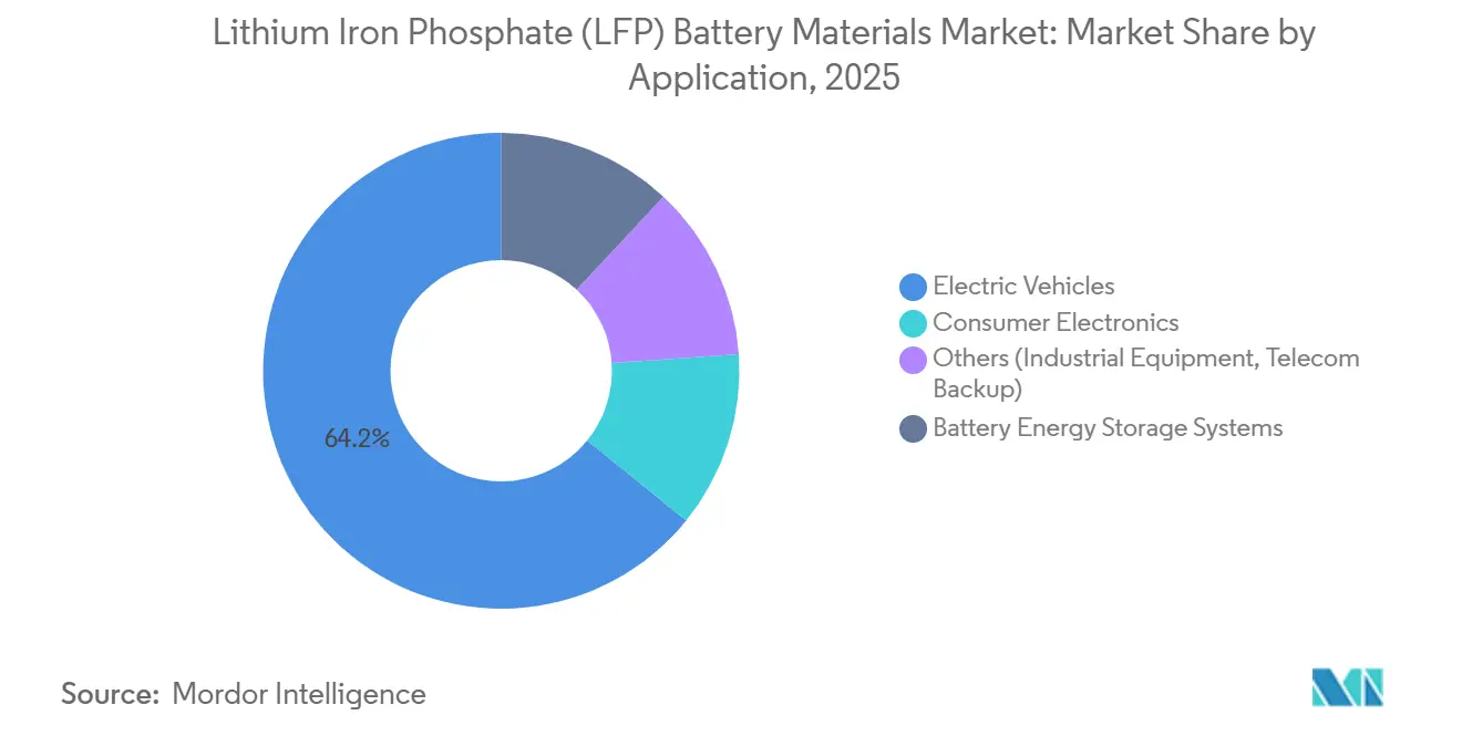Lithium Iron Phosphate (LFP) Battery Materials Market Share by Application, 2025