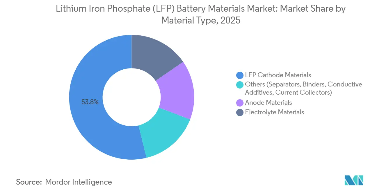 Lithium Iron Phosphate (LFP) Battery Materials Market Share by Material Type, 2025