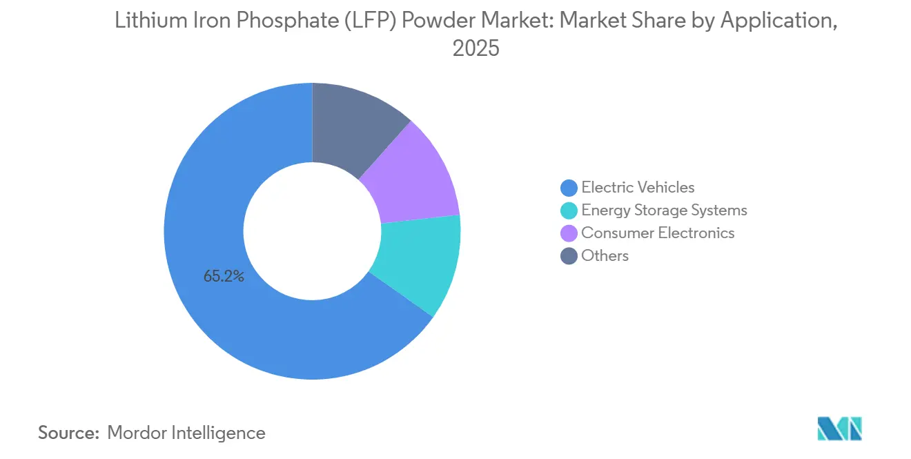 Lithium Iron Phosphate (LFP) Powder Market Share by Application, 2025