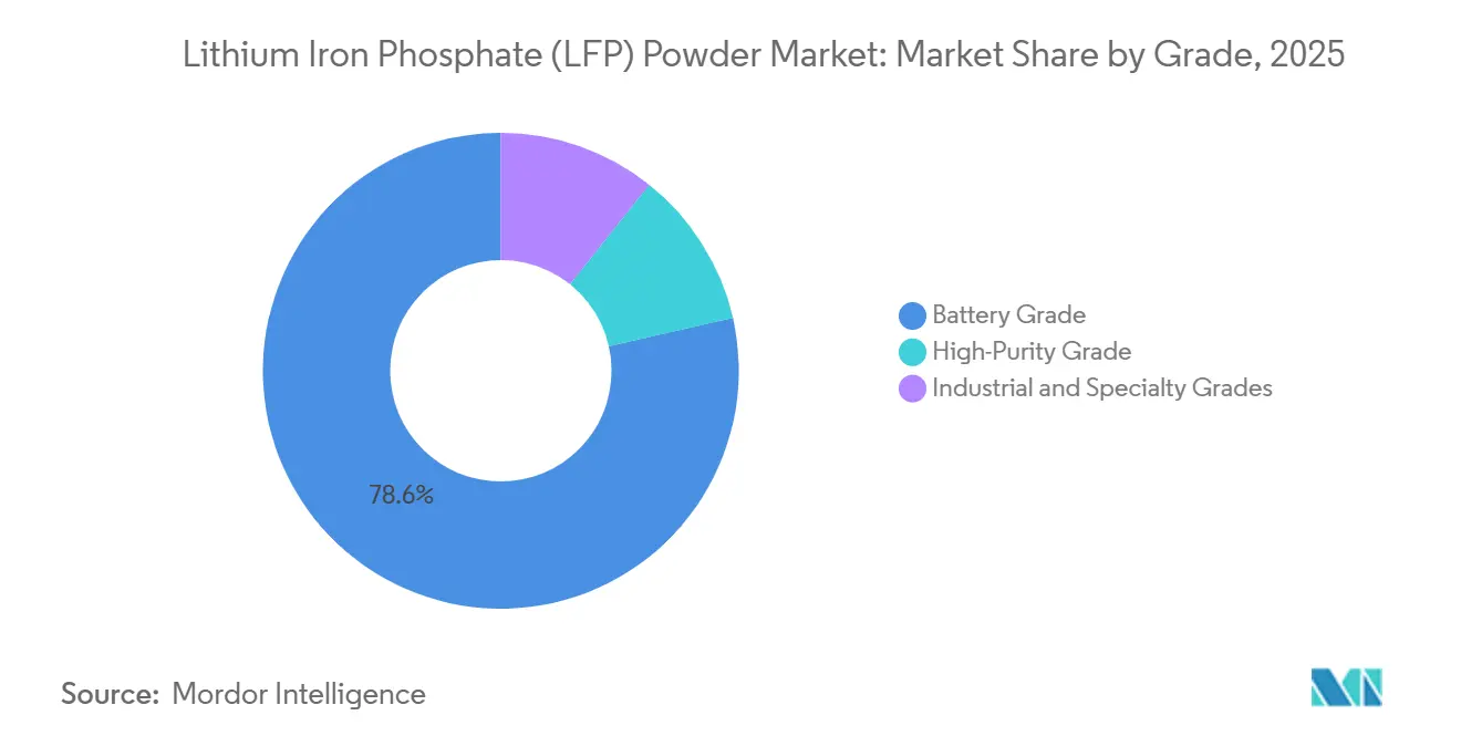 Lithium Iron Phosphate (LFP) Powder Market Share by Grade, 2025